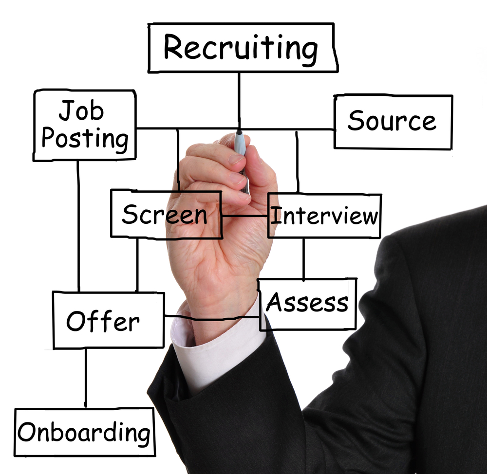 What are the different stages of the recruitment process?
